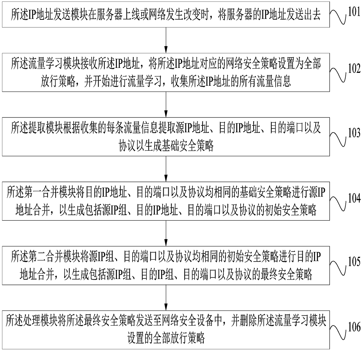 Network Security Policy Processing System and Processing Method