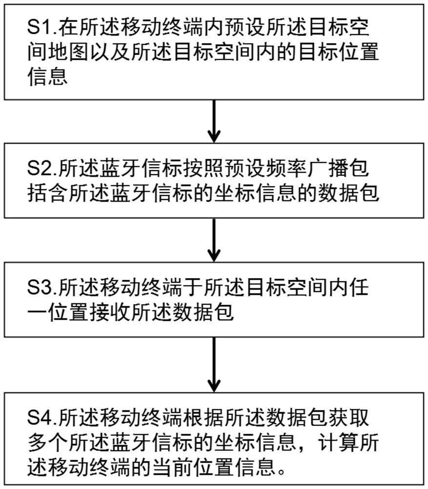 Bluetooth device indoor navigation system and navigation method