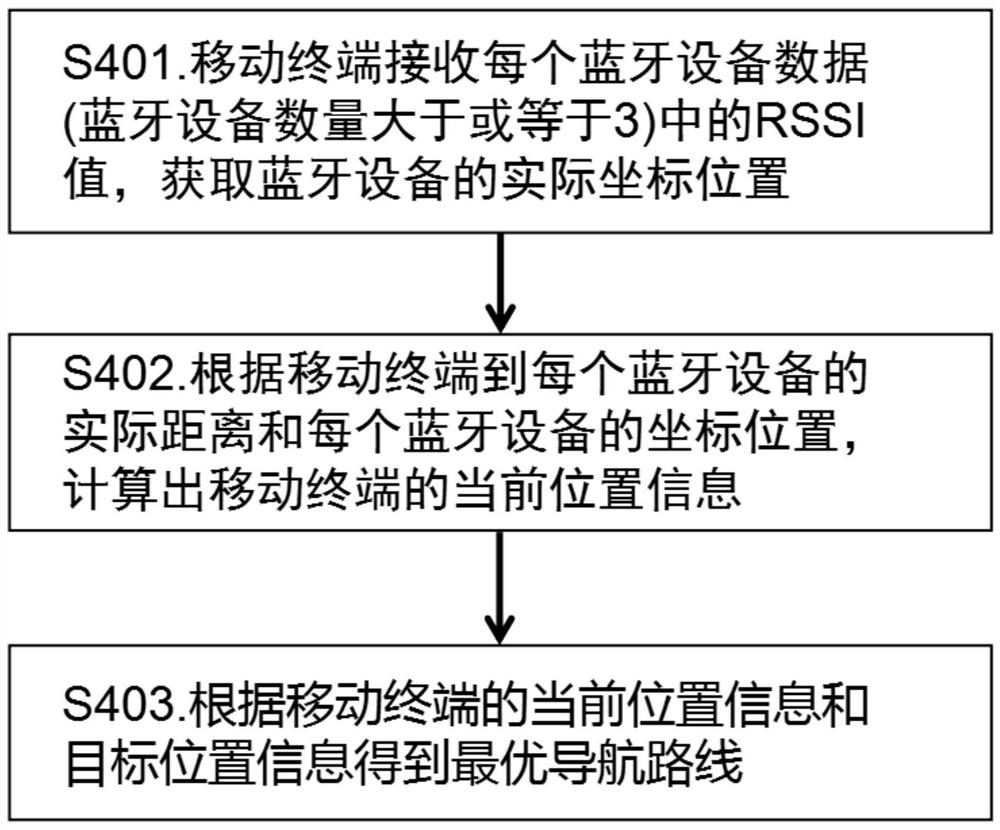 Bluetooth device indoor navigation system and navigation method