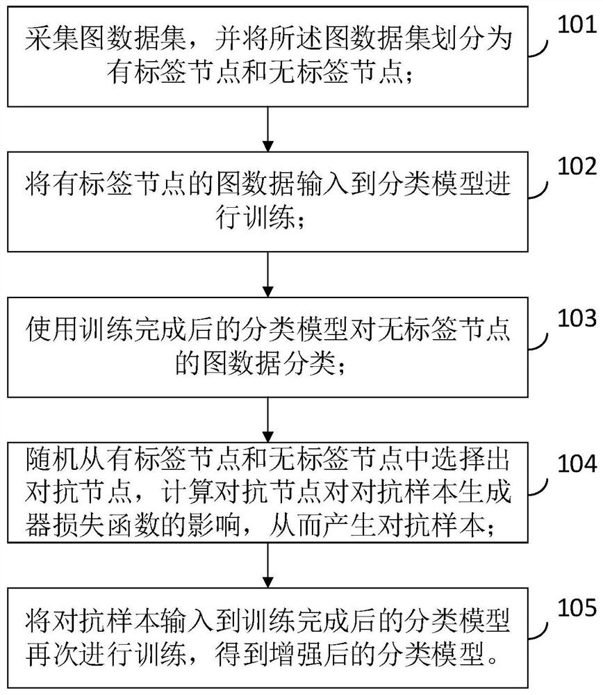 Graph network classification model training method, apparatus and system, and electronic device