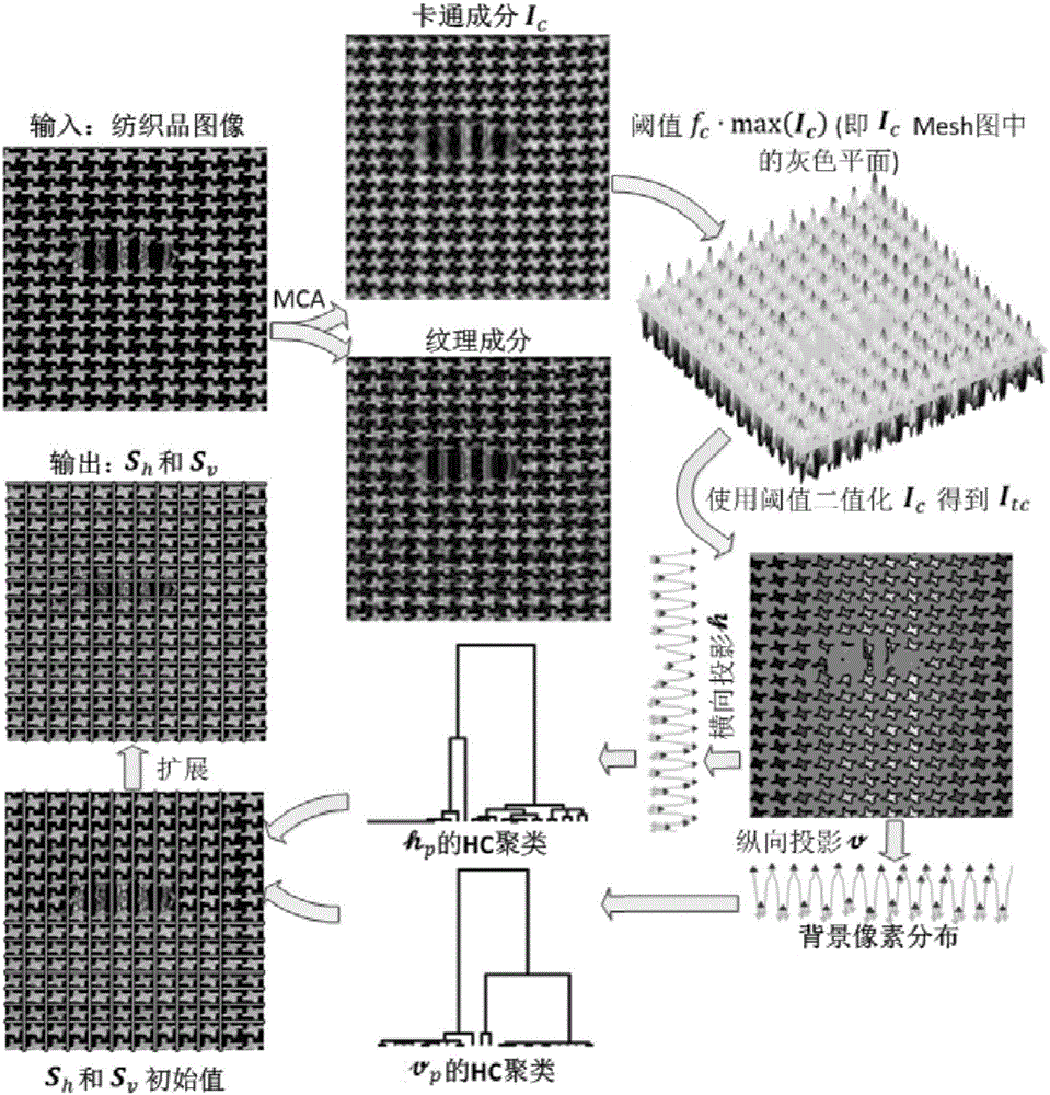 Textile defect detection method based on hierarchical clustering and Gabor filtering