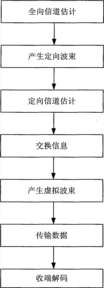 Cooperative transmission method based on united beam forming