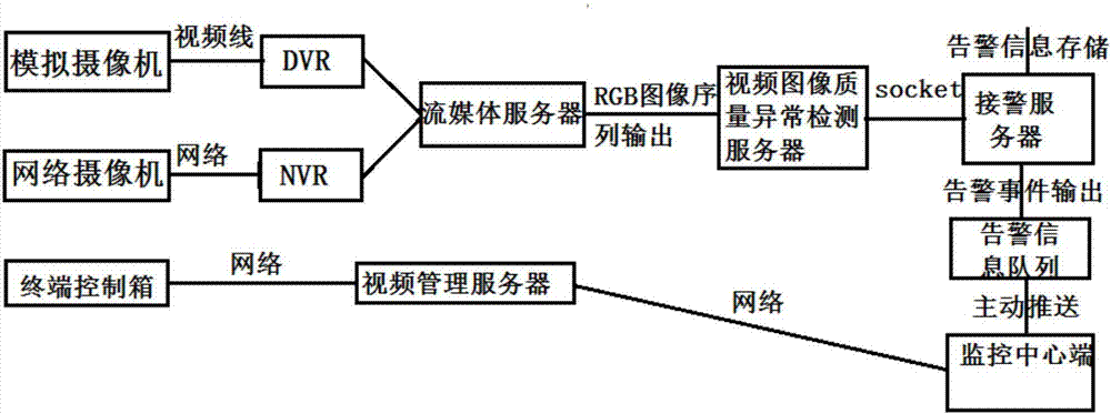 Video monitoring system fault self-detection and self-recovery control system and method