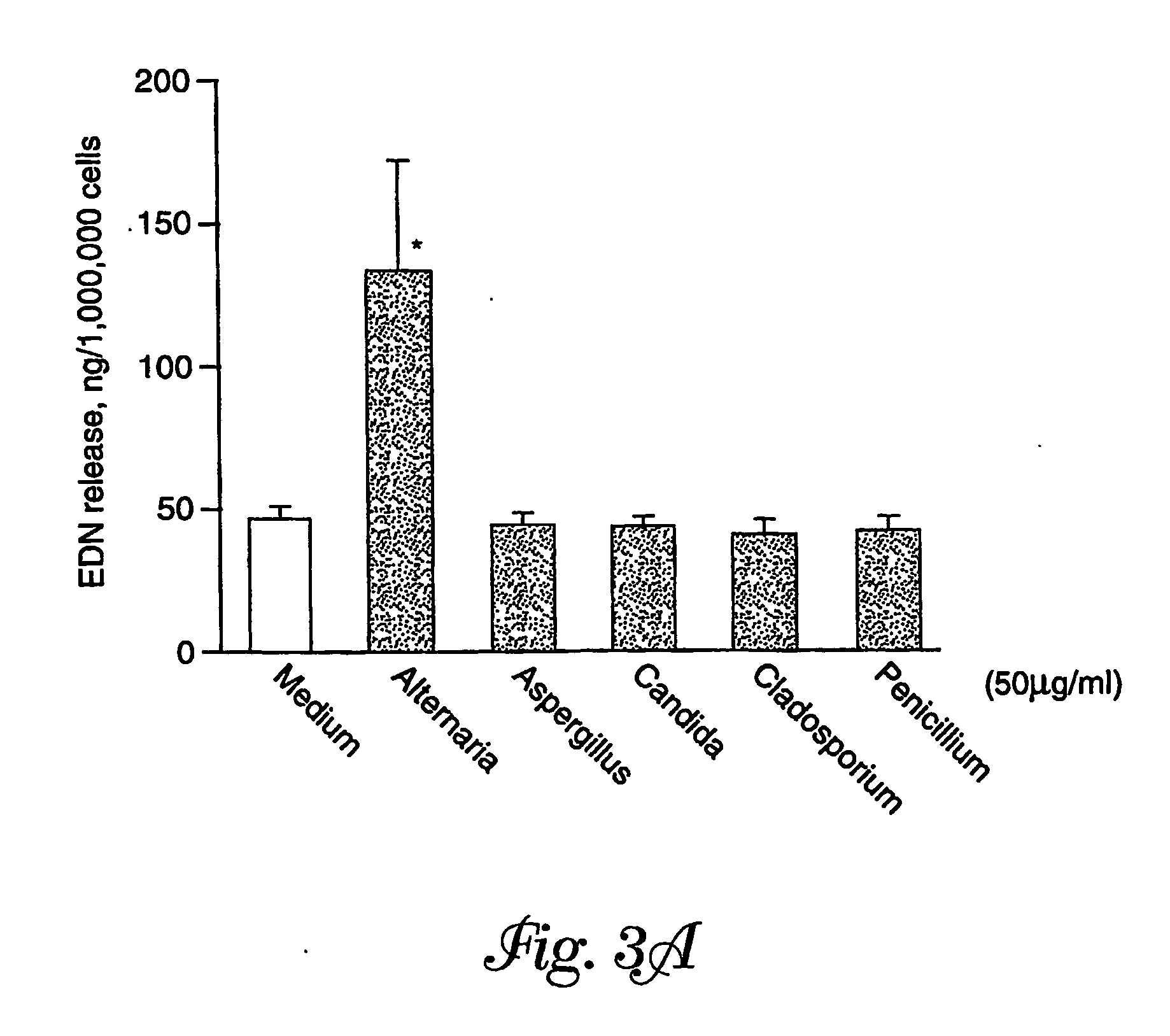 Fungal antigens and eosinophil activity