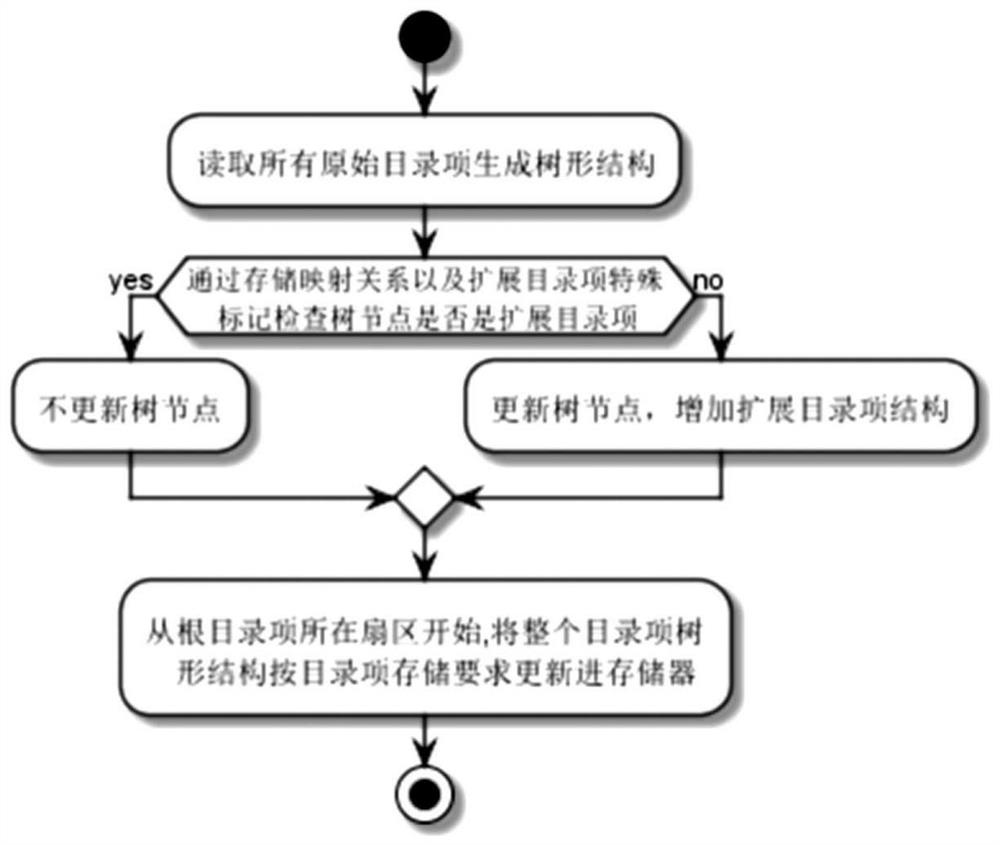 Directory entry extension method and system suitable for fat32 file system