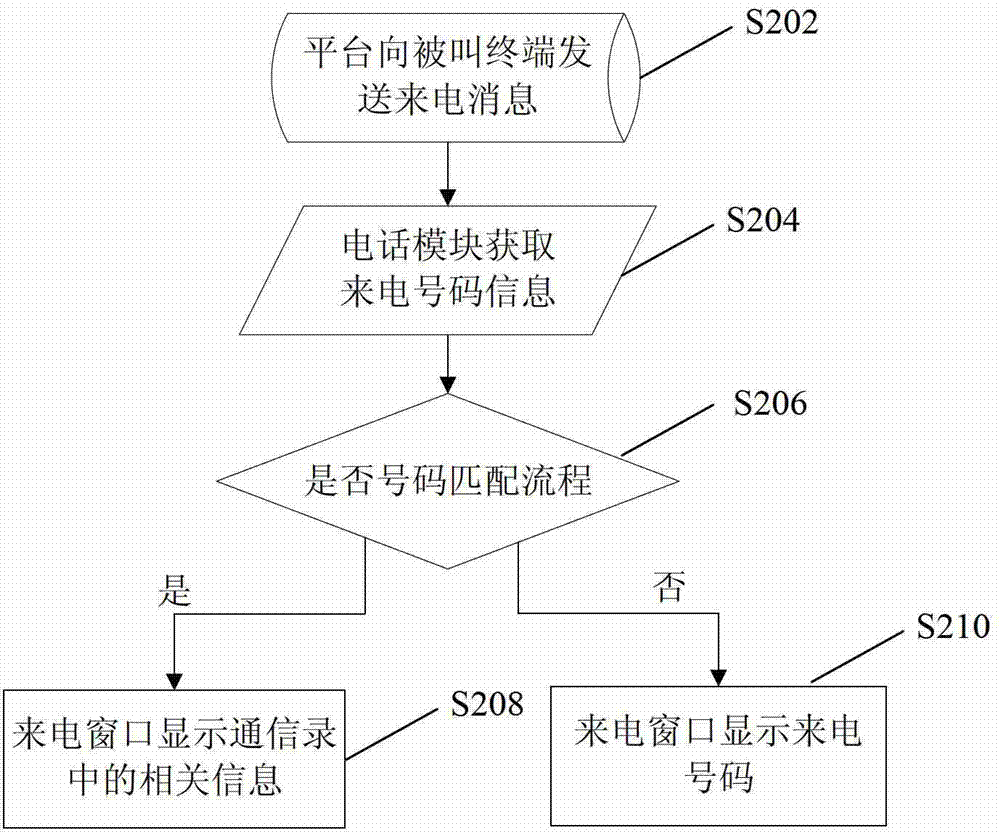 Communication information display method and mobile terminal