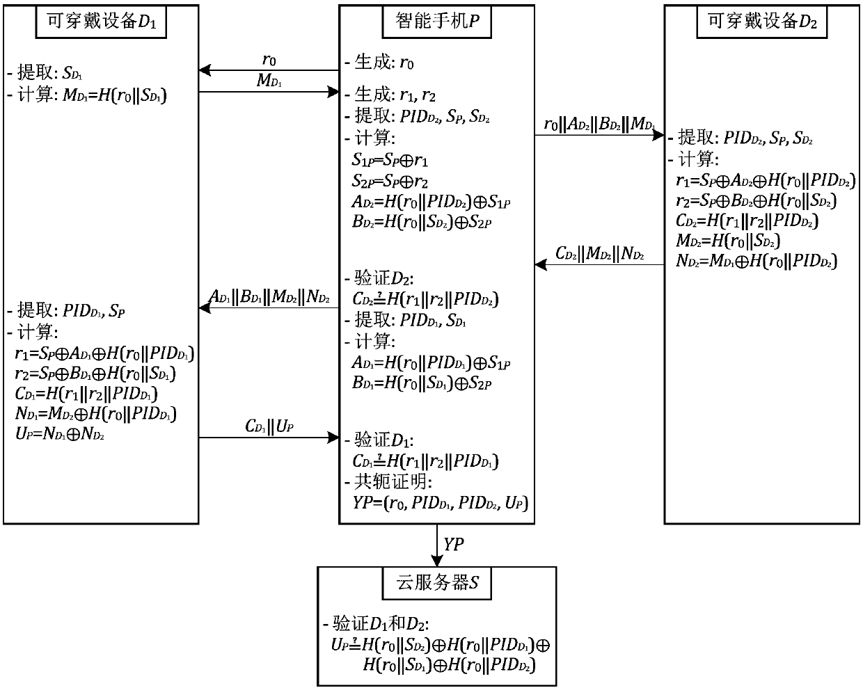 A method and system for authenticating a wearable device