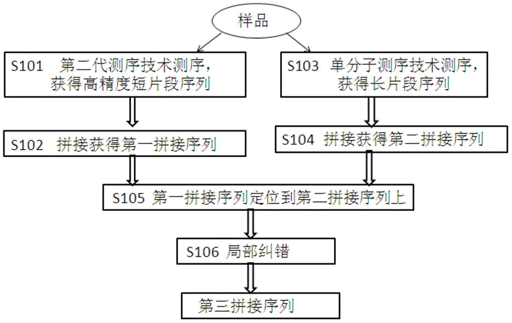 Methods and systems for assembling genome sequences