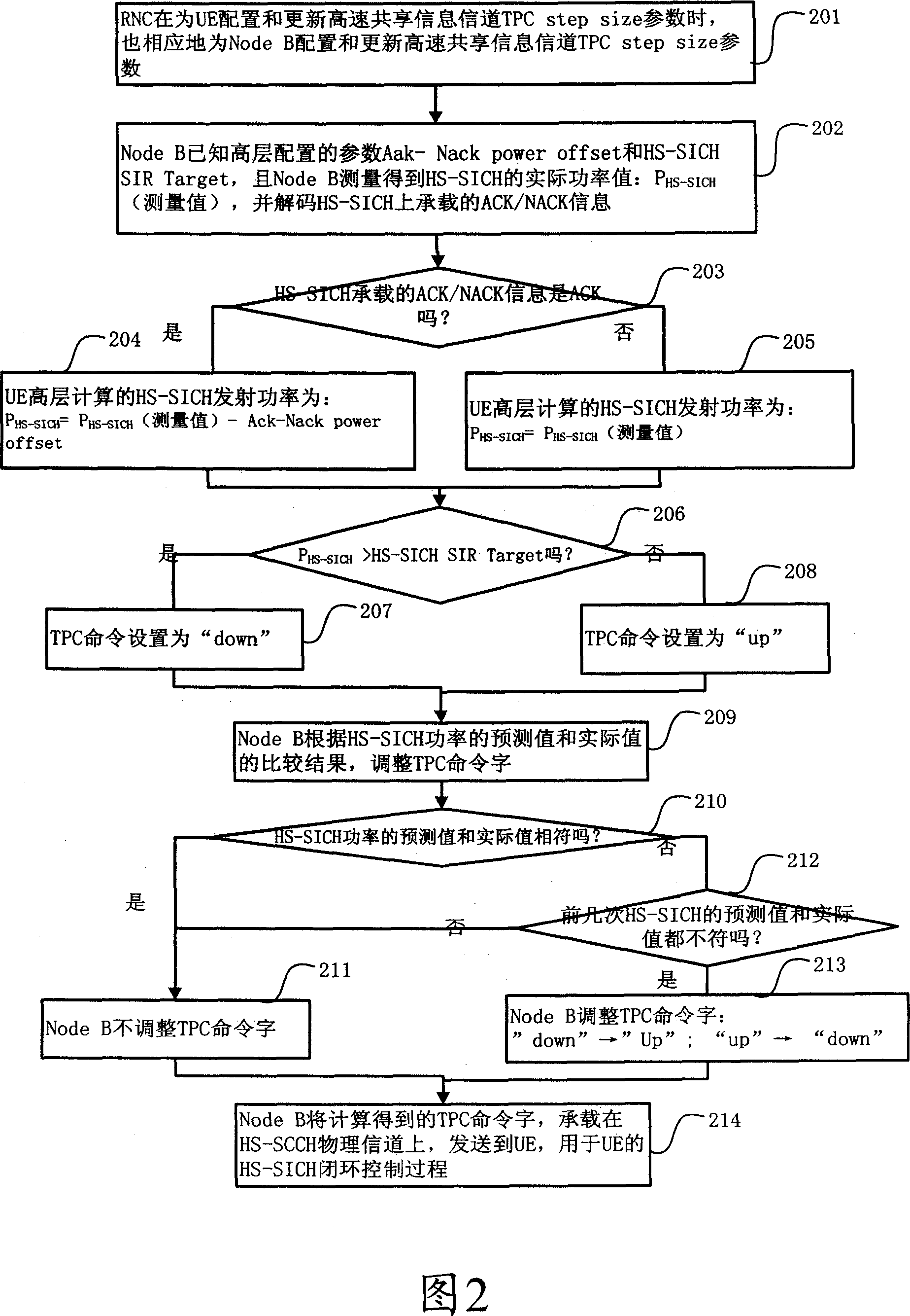 Method for configuring node B high-speed sharing information channel power control parameter