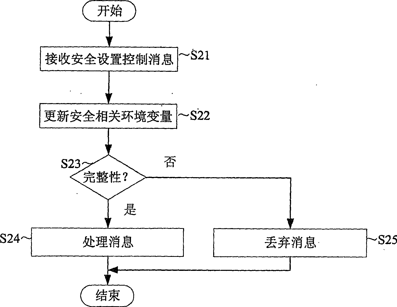 Method for processing a security message in mobile communication system