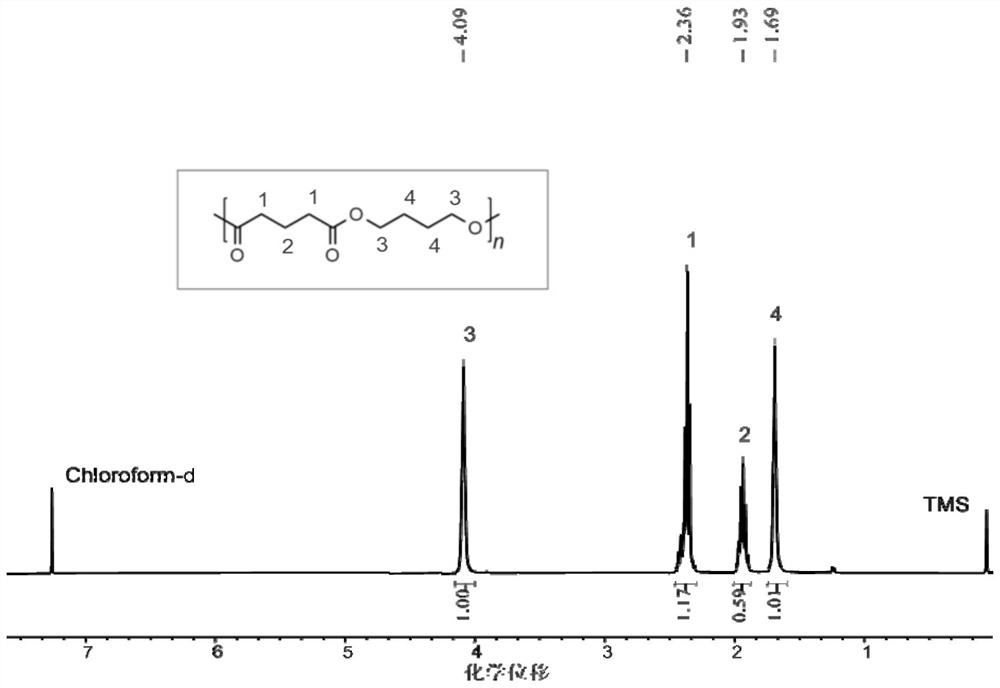 Method for preparing polyester material by depolymerizing polytetrahydrofuran-based material and product thereof