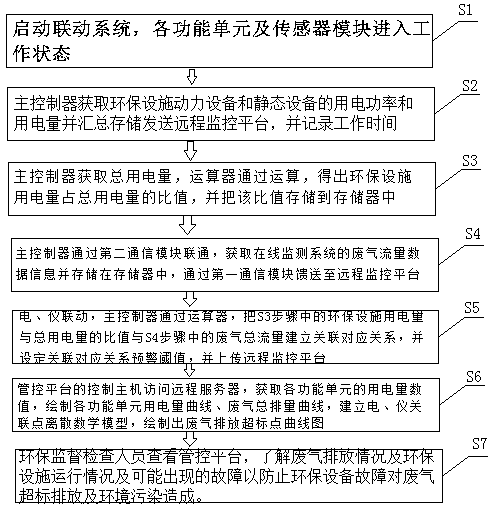 Linkage system for electricity consumption and exhaust gas emission amount of exhaust gas purification equipment and application method thereof