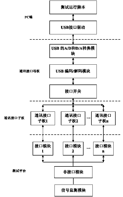 Method for testing universal interface test system