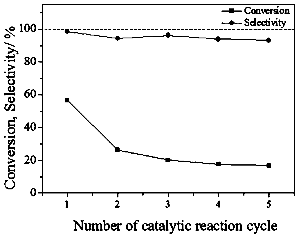 A post-treatment method for phenol hydrogenation pd@cn catalyst