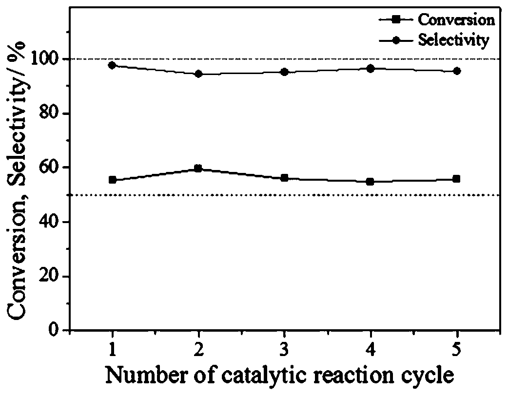 A post-treatment method for phenol hydrogenation pd@cn catalyst