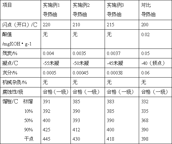 Preparation process and application method of high heat conduction oil