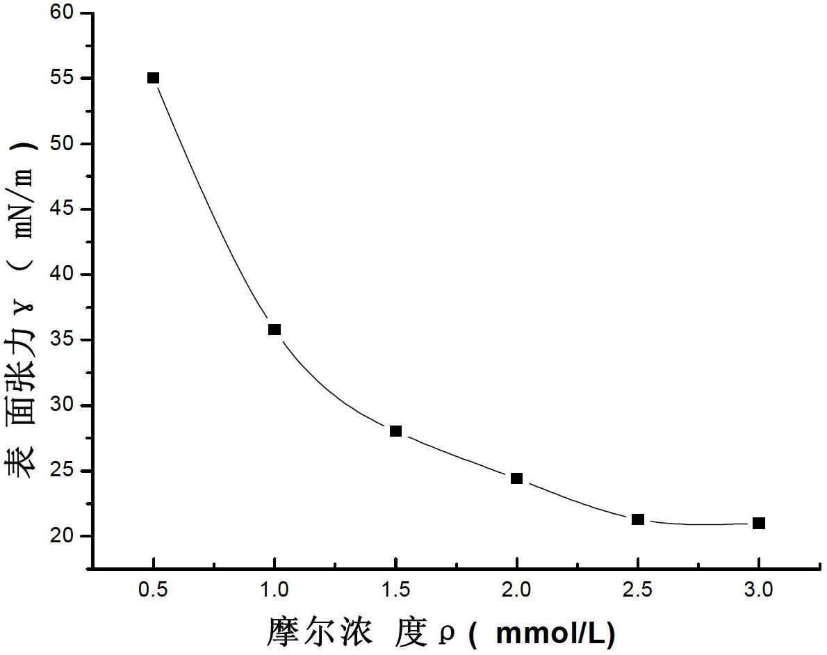 Sulfonate surfactant and preparation method thereof