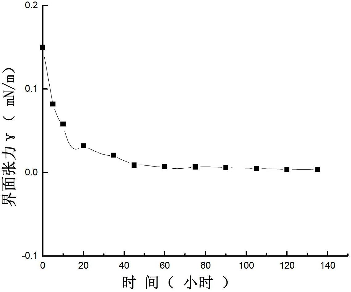 Sulfonate surfactant and preparation method thereof