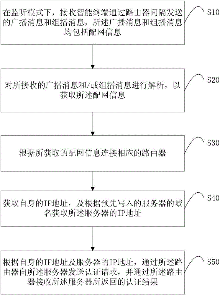 Household appliance, WIFI module of household appliance and network distribution method