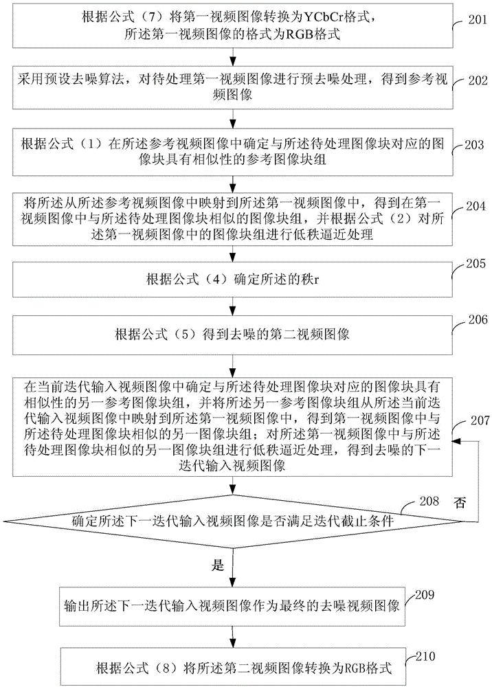 Video image denoising processing method and apparatus