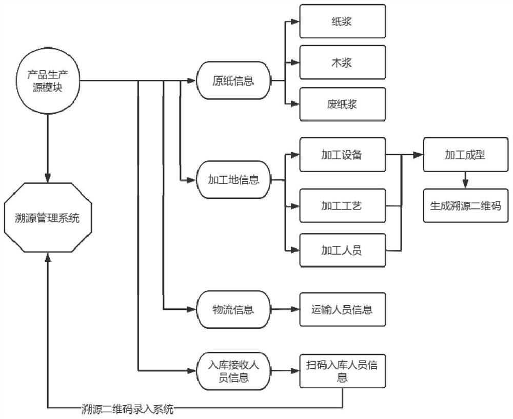 Warehousing code scanning traceability service system