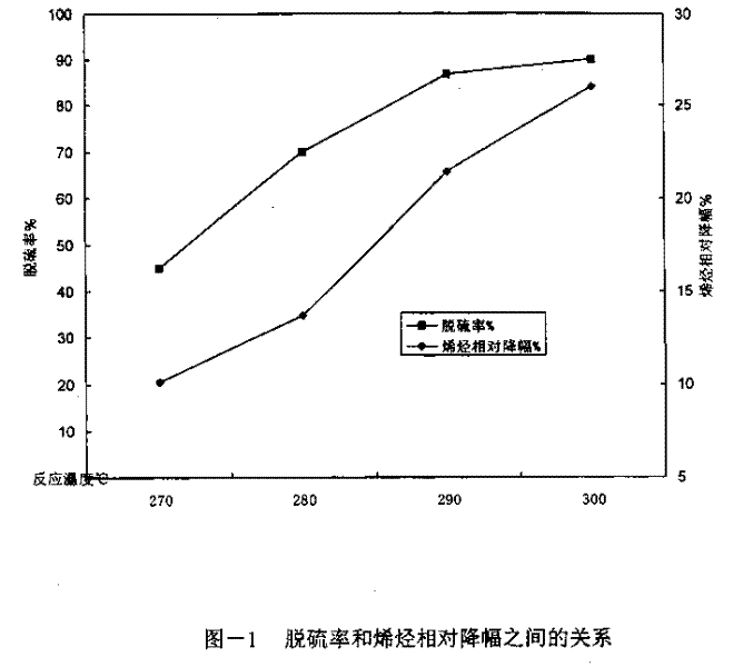 Gasoline hydrogenation catalyst, its prep. and application in lowering olefin by desulfurization