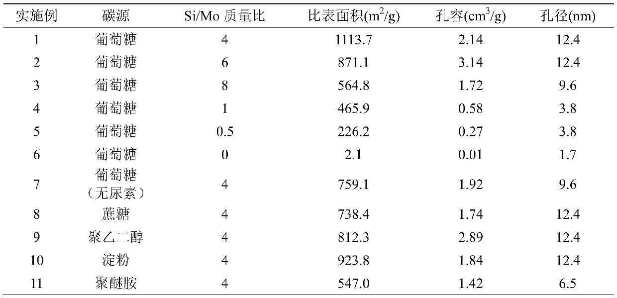 A nitrogen-doped porous carbon-supported molybdenum carbide catalyst and its preparation method and application