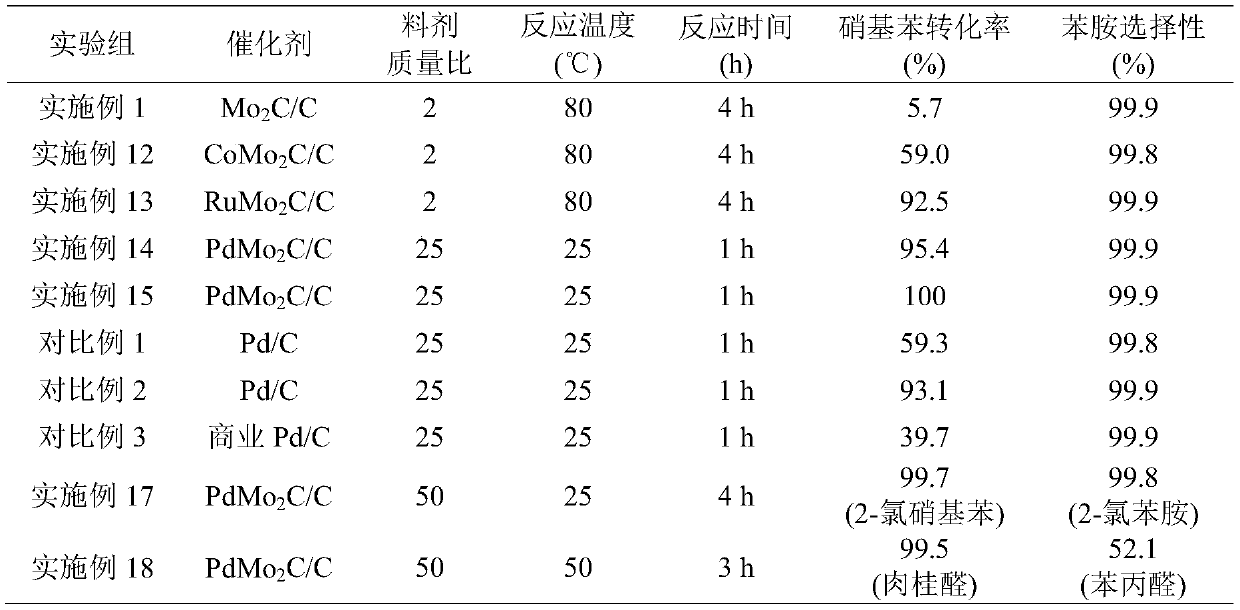 A nitrogen-doped porous carbon-supported molybdenum carbide catalyst and its preparation method and application