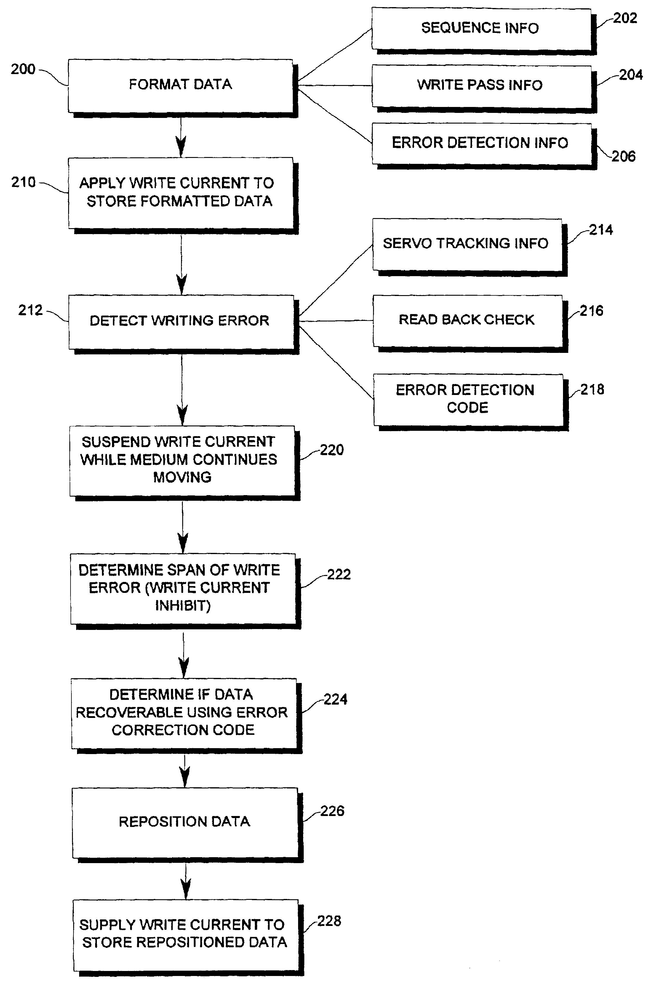 System and method for recovery from writing errors during data storage