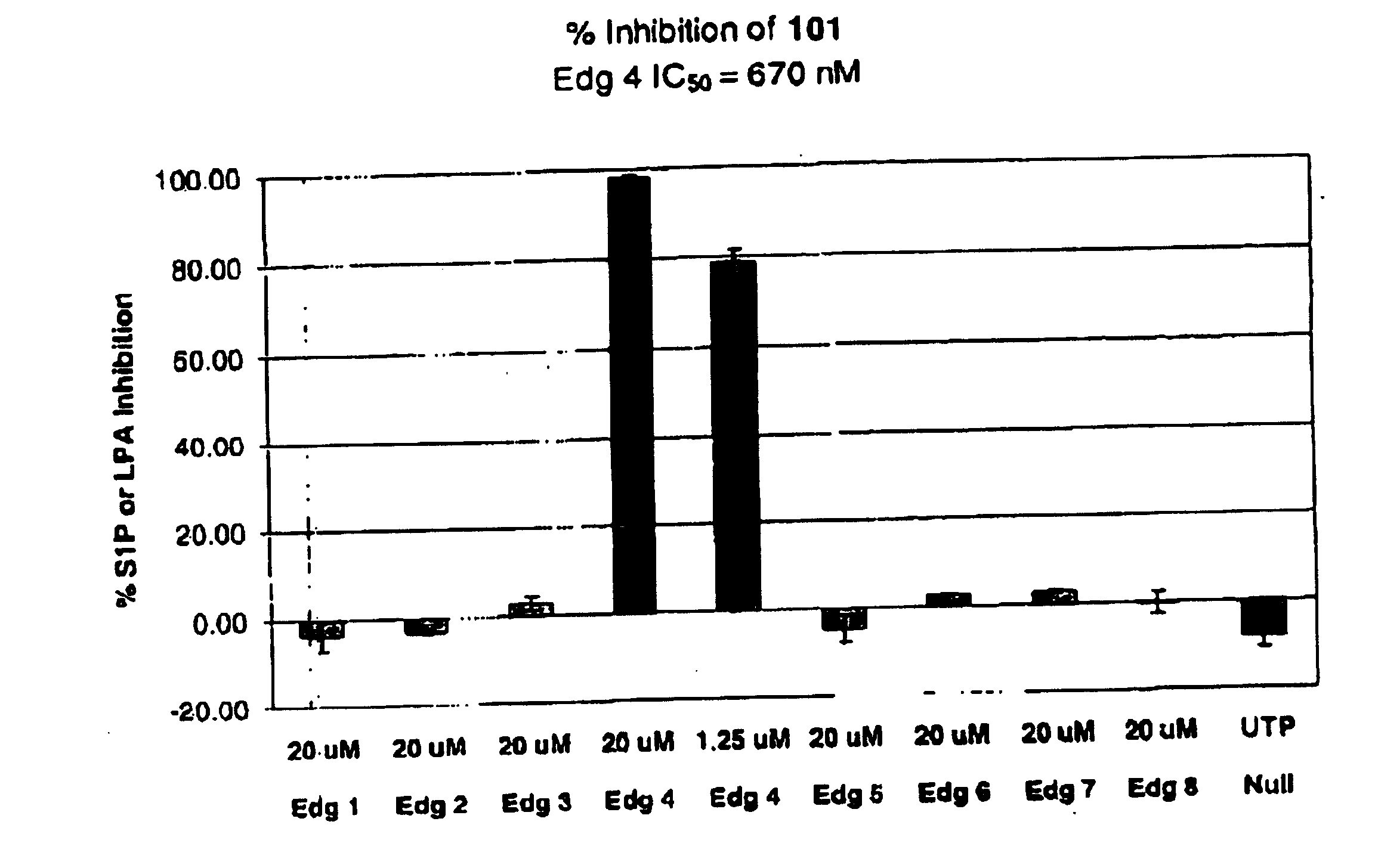 Methods of treating conditions associated with an EDG-4 receptor