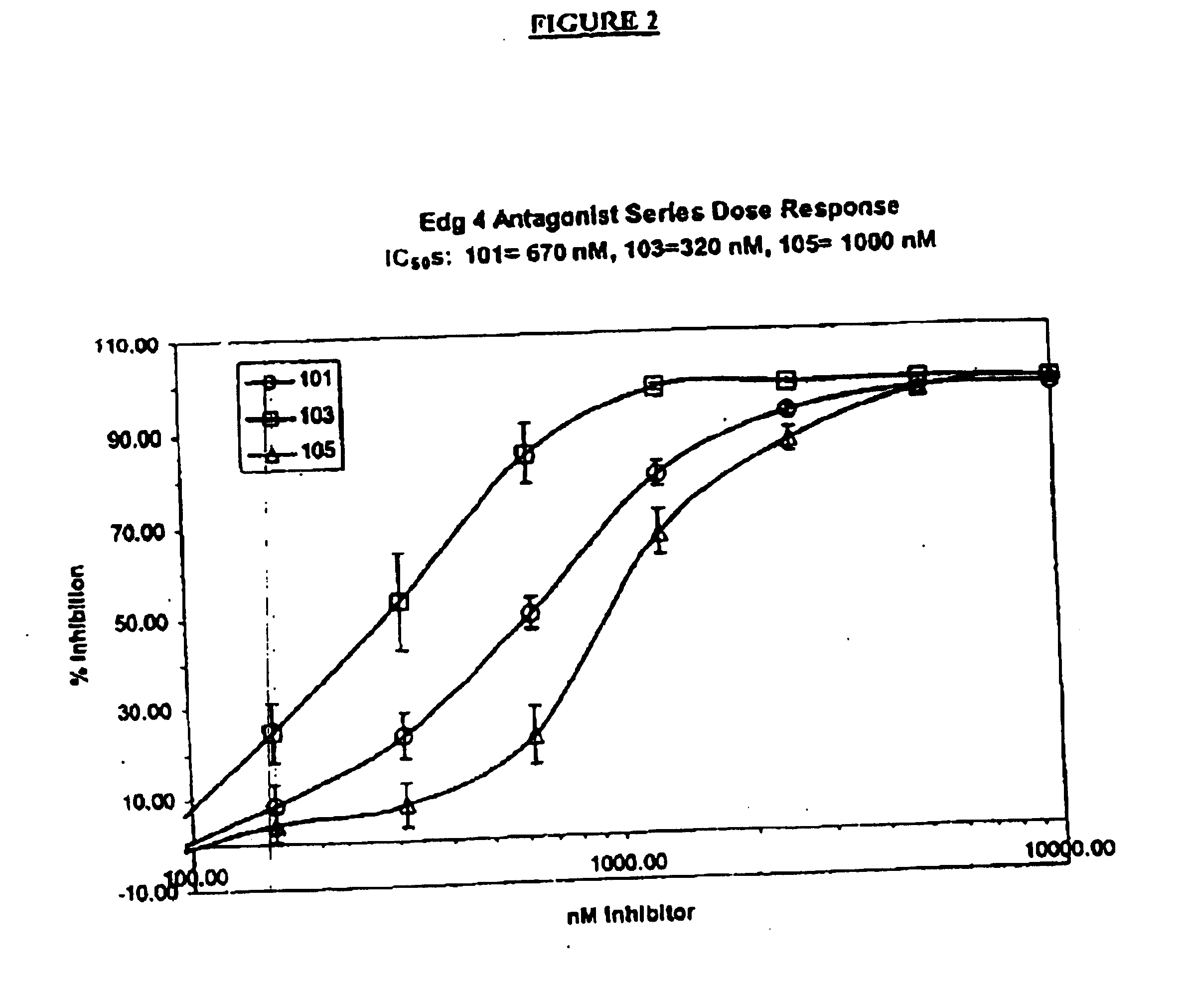 Methods of treating conditions associated with an EDG-4 receptor