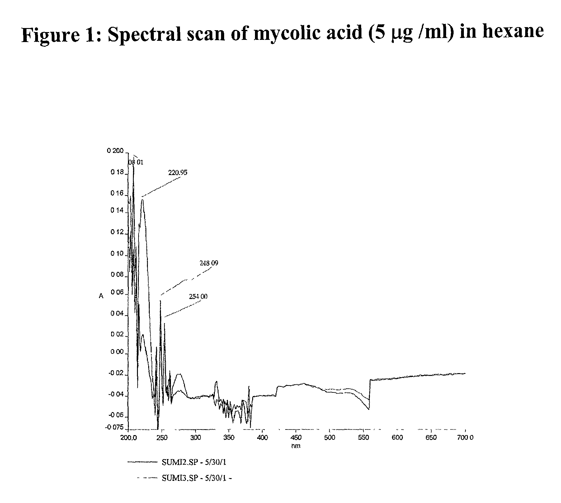 Quick and sensitive method of quantifying mycolic acid to develop anti-microbial agents and a diagnostic kit thereof