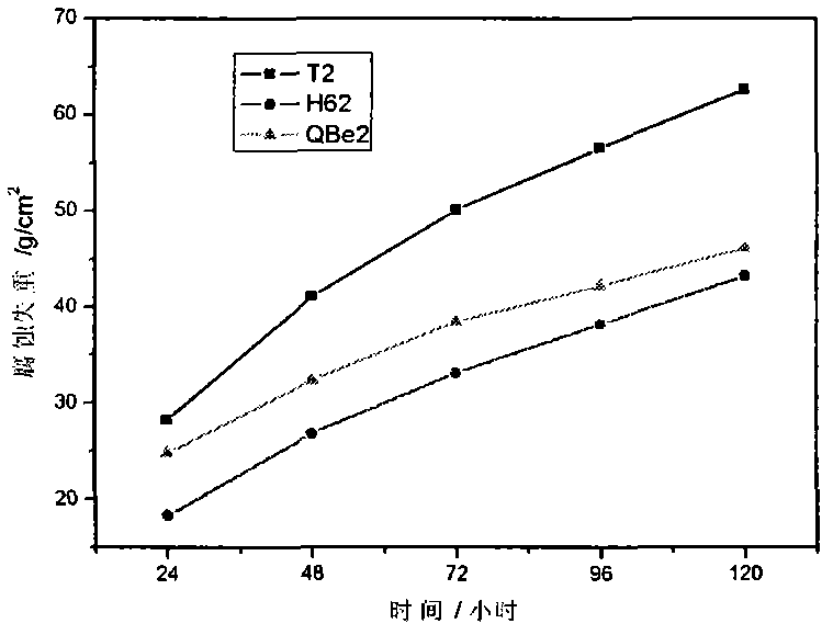 Method of accelerated corrosion test used for simulating corrosion process of copper and alloy thereof in atmosphere