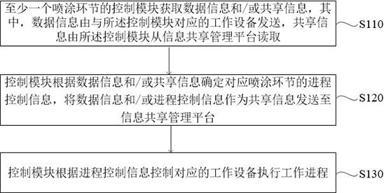 Spraying operation method and system