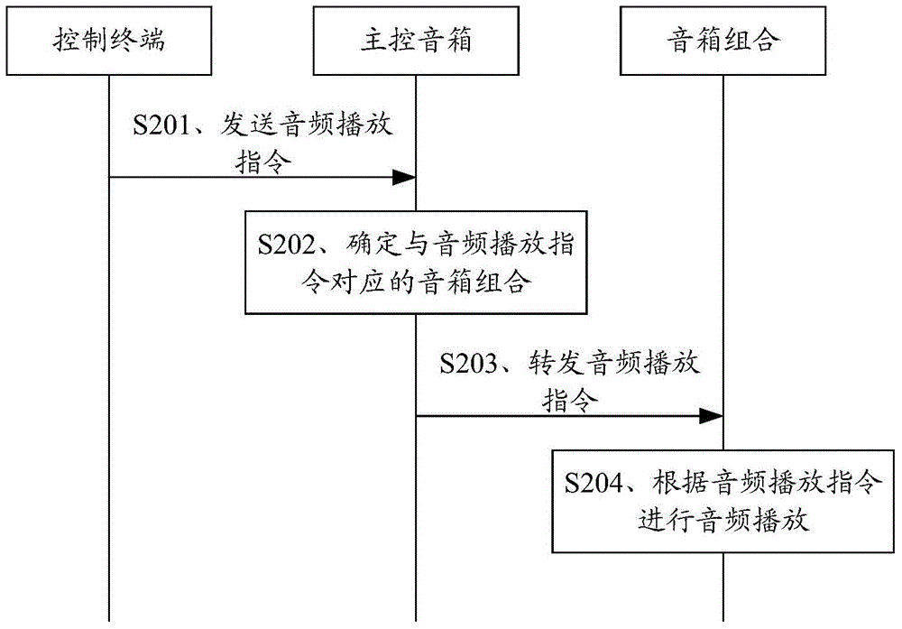Voice box control method and system