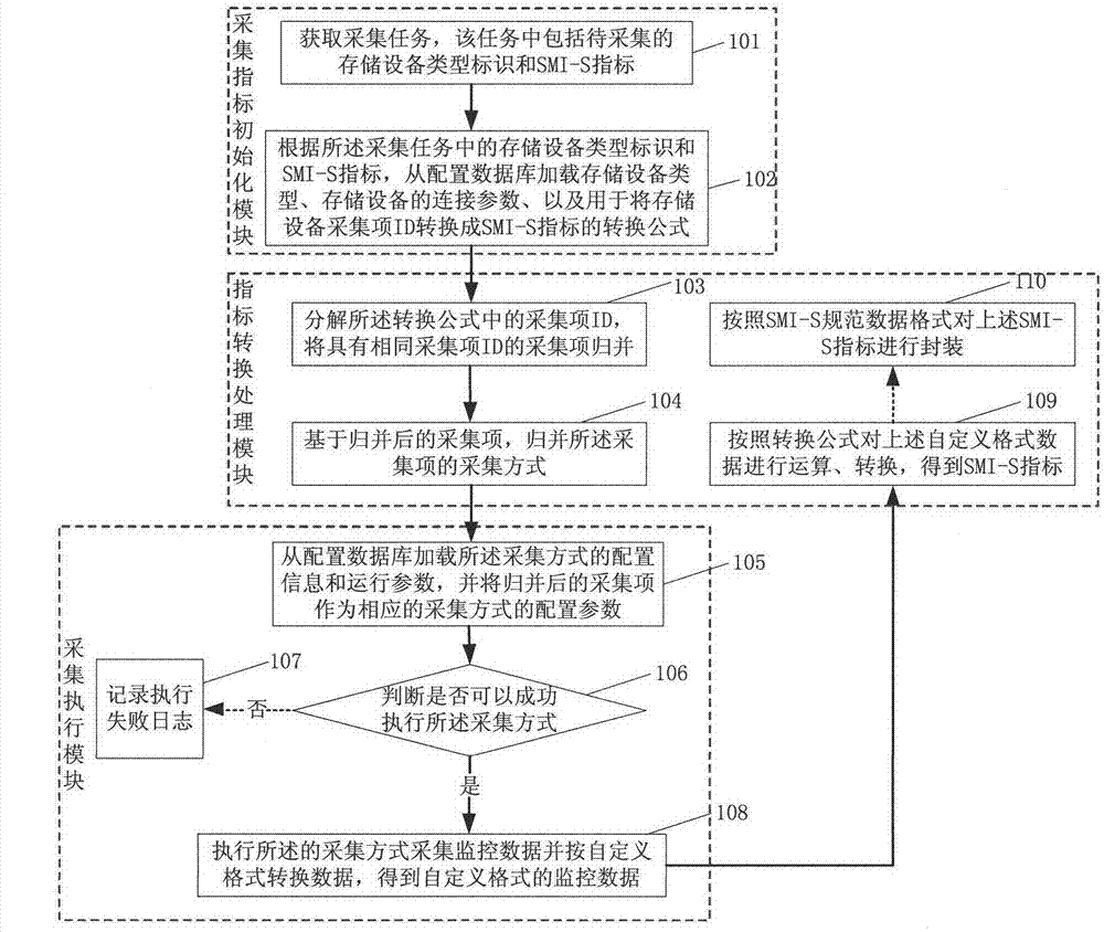 Conversion method of monitoring data of storage device oriented to radio and TV industry and converter