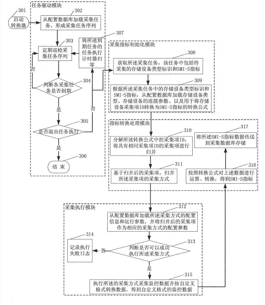 Conversion method of monitoring data of storage device oriented to radio and TV industry and converter