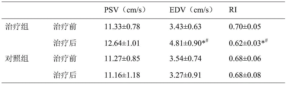 Traditional Chinese medicinal composition for improving intraocular pressure controlled glaucoma vision function