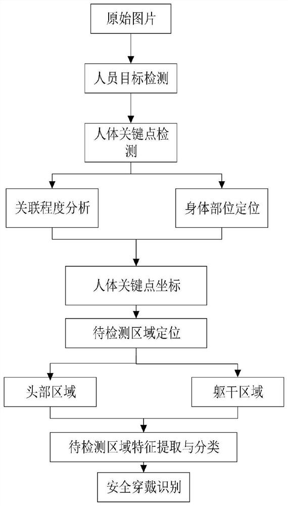 Safe wearing detection method based on human body key points