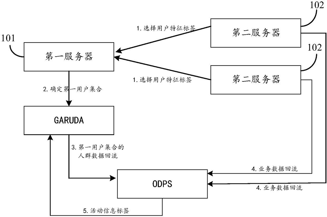 User information processing method and device