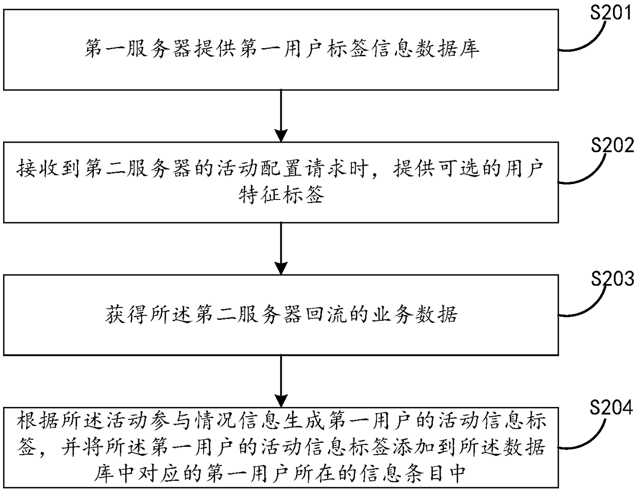 User information processing method and device