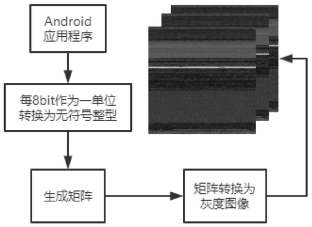 Android malicious code detection method based on deep learning