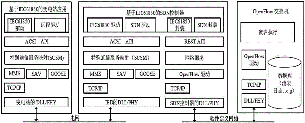 SDN based IEC 61850 communication oriented dynamic bandwidth distribution method