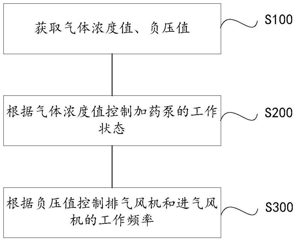 Odor linkage treatment method and system and storage medium