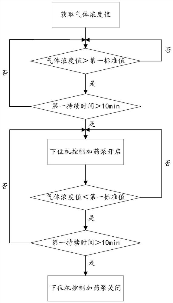 Odor linkage treatment method and system and storage medium