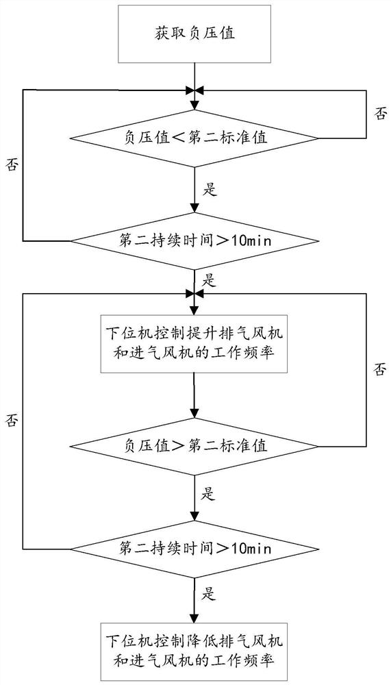 Odor linkage treatment method and system and storage medium