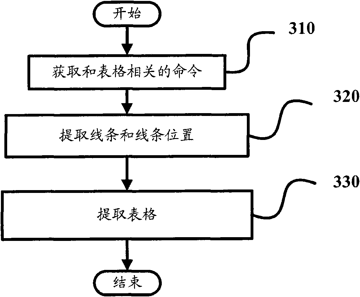 Method and device for extracting form from portable electronic document