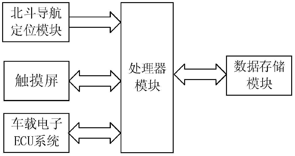 Beidou-based navigation system, working method and vehicle installed with the navigation system