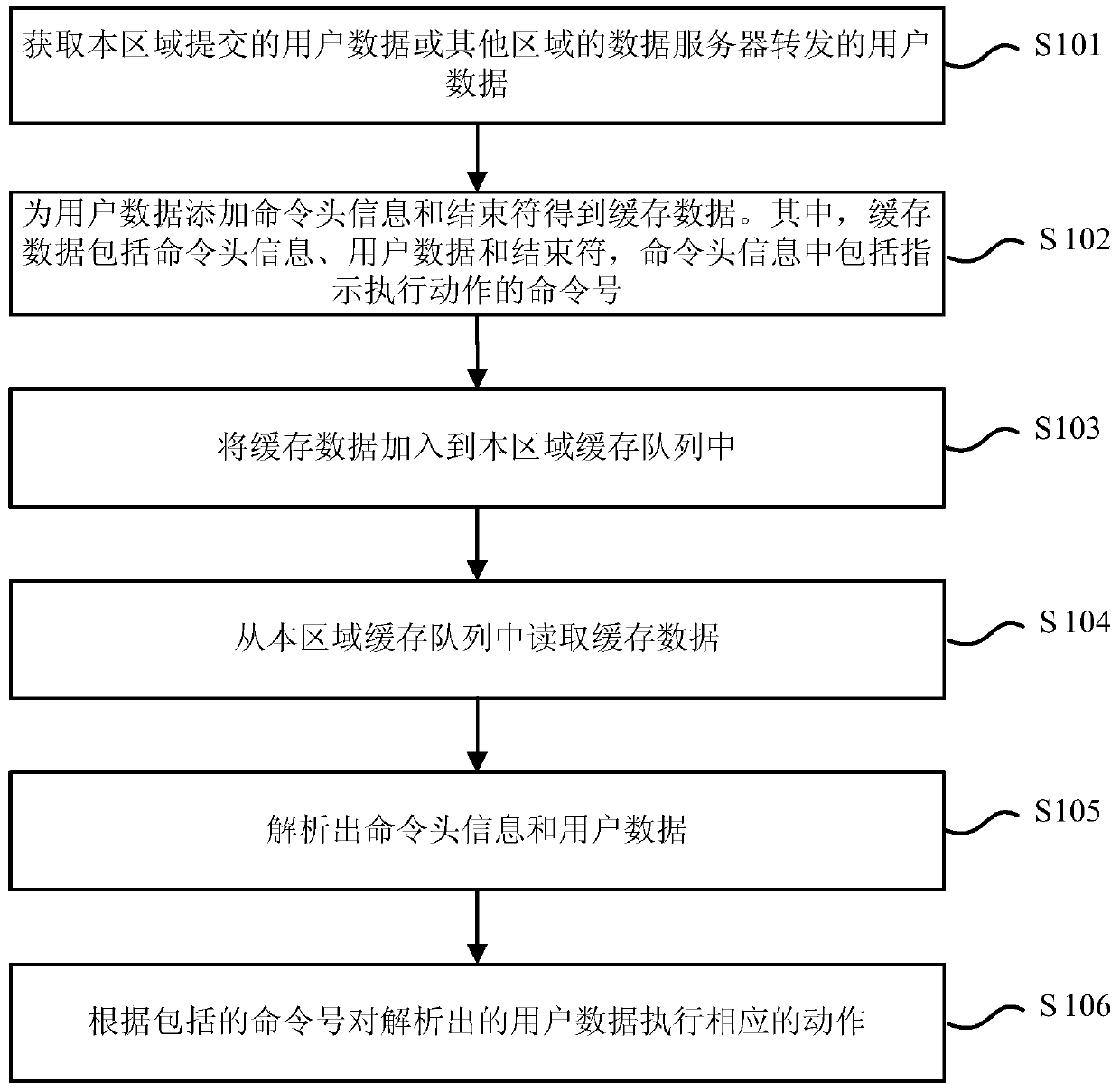 Data cache implementation method, system and data server