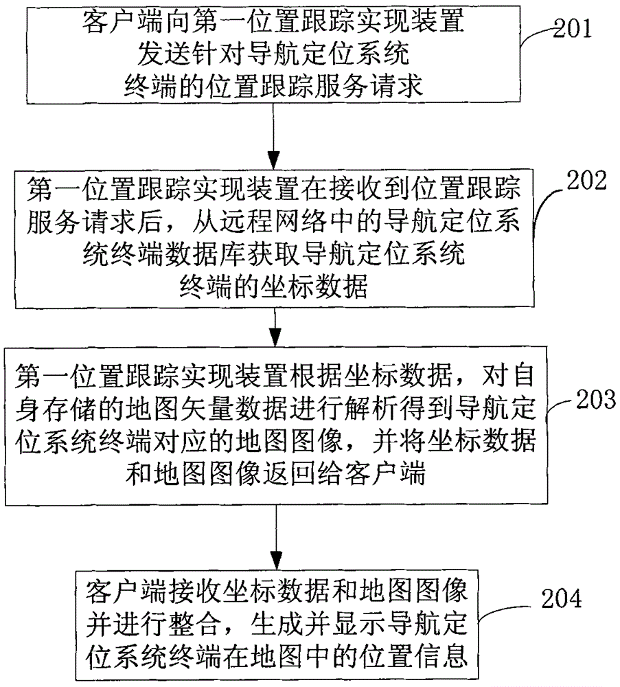 Method, device and system for implementing position tracking